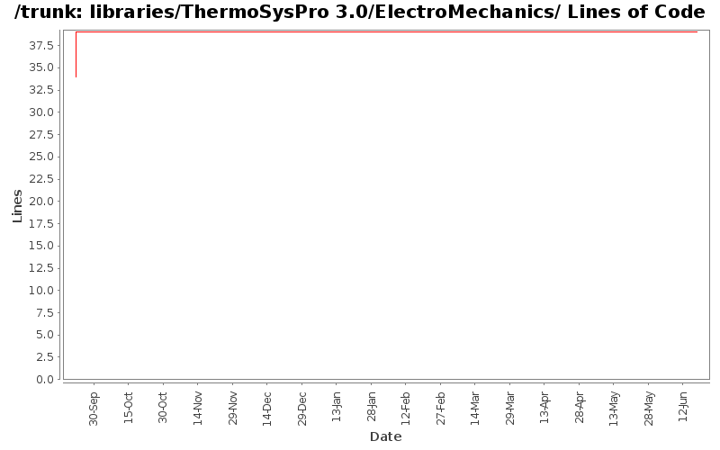 libraries/ThermoSysPro 3.0/ElectroMechanics/ Lines of Code